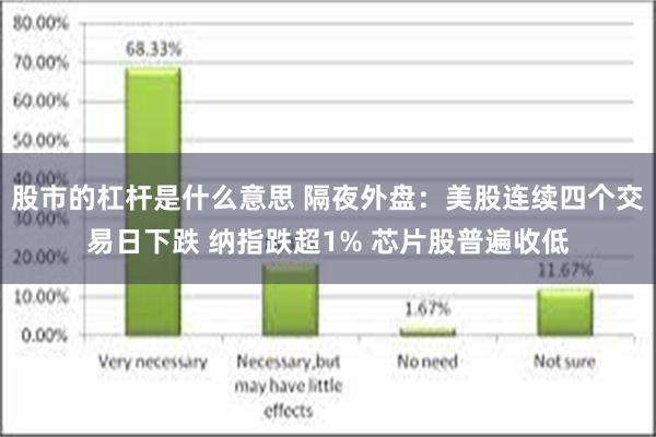 股市的杠杆是什么意思 隔夜外盘：美股连续四个交易日下跌 纳指跌超1% 芯片股普遍收低